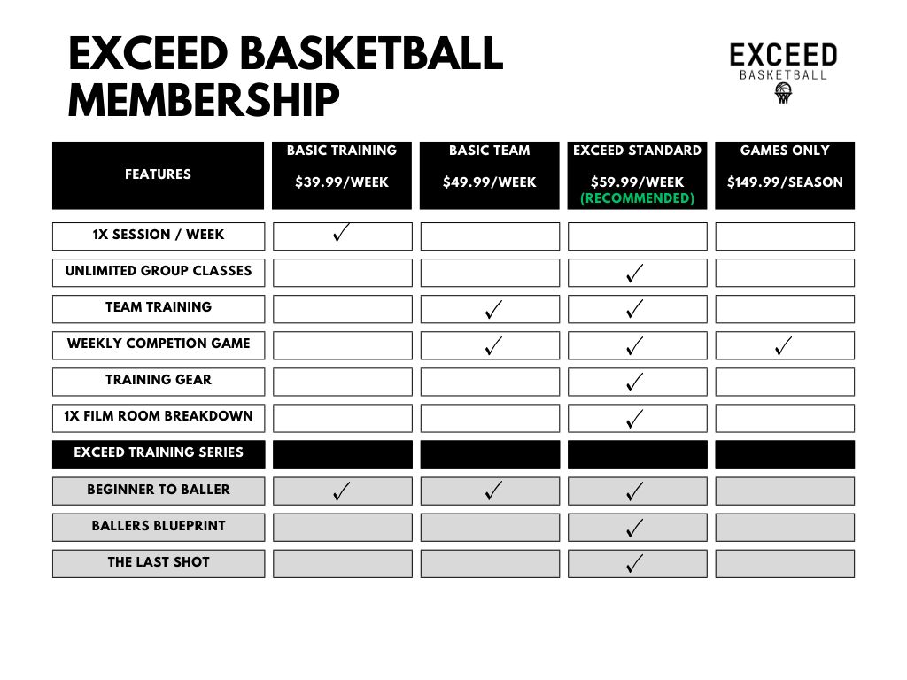 Table showing each Exceed Basketball Membership Option and what's included in each