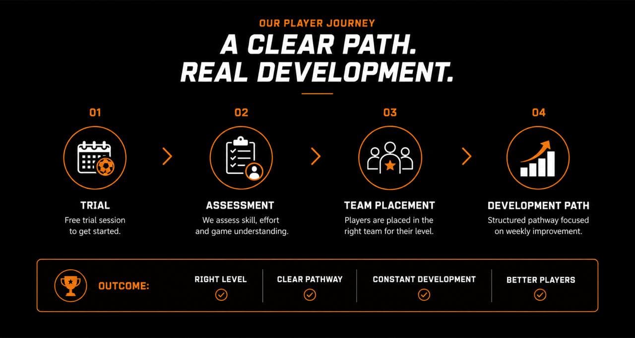Exceed Basketball player journey: Trial, Assessment, Team Placement, and Development Path — leading to the right level, clear pathway, constant development, and better players.